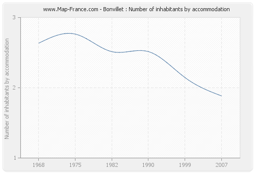 Bonvillet : Number of inhabitants by accommodation