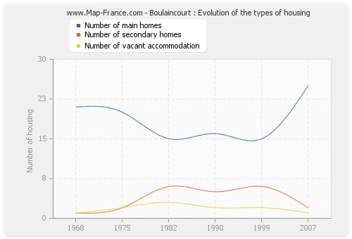 Boulaincourt : Evolution of the types of housing