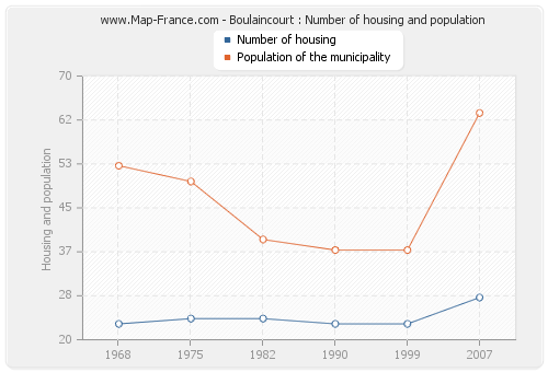 Boulaincourt : Number of housing and population
