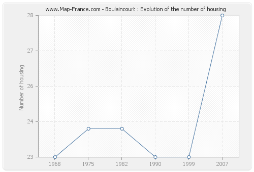 Boulaincourt : Evolution of the number of housing