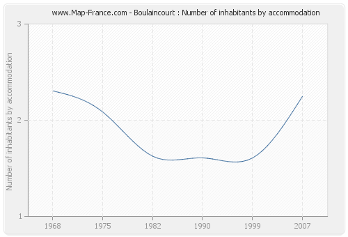 Boulaincourt : Number of inhabitants by accommodation