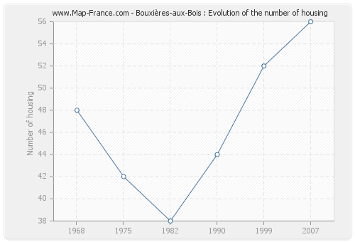 Bouxières-aux-Bois : Evolution of the number of housing