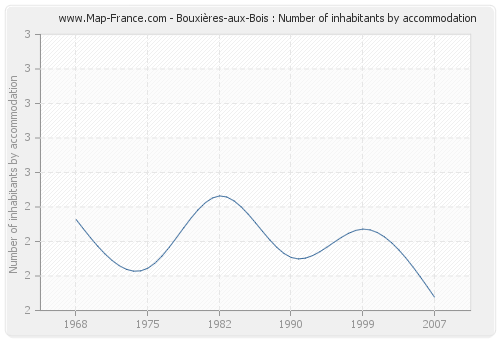 Bouxières-aux-Bois : Number of inhabitants by accommodation