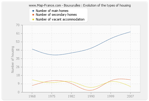 Bouxurulles : Evolution of the types of housing
