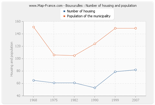 Bouxurulles : Number of housing and population