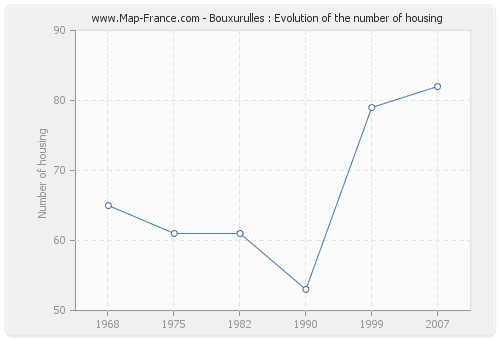 Bouxurulles : Evolution of the number of housing