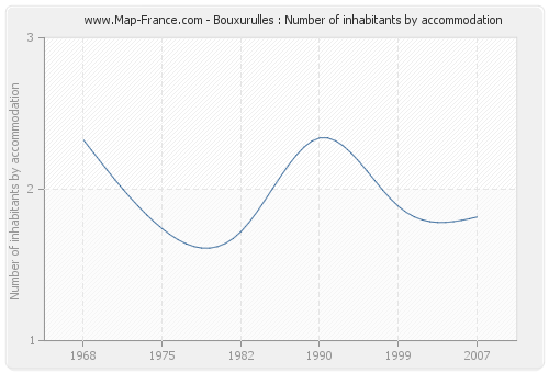 Bouxurulles : Number of inhabitants by accommodation