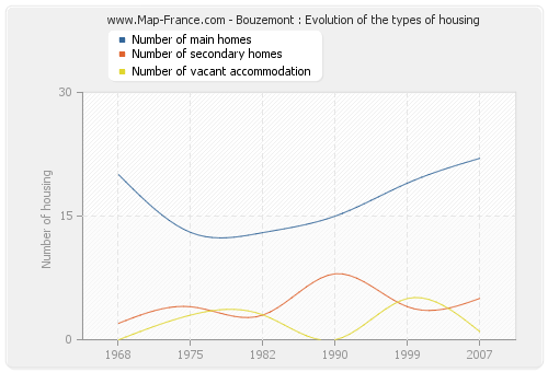Bouzemont : Evolution of the types of housing