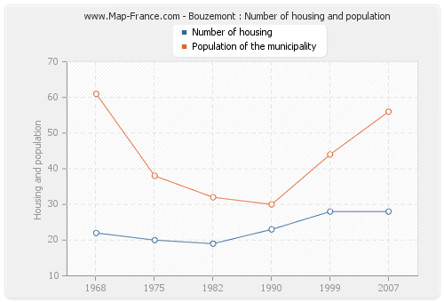 Bouzemont : Number of housing and population