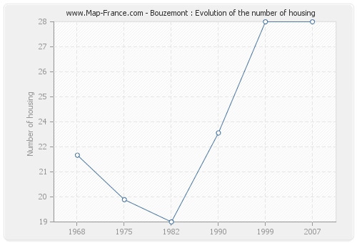 Bouzemont : Evolution of the number of housing