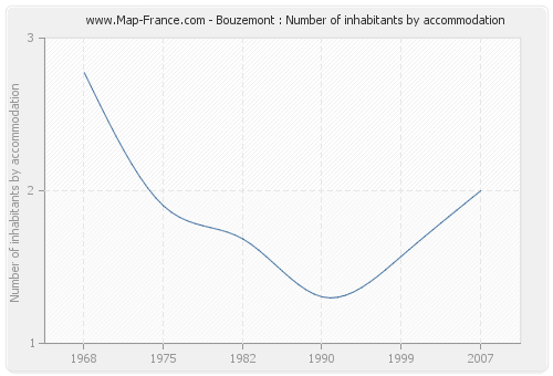 Bouzemont : Number of inhabitants by accommodation
