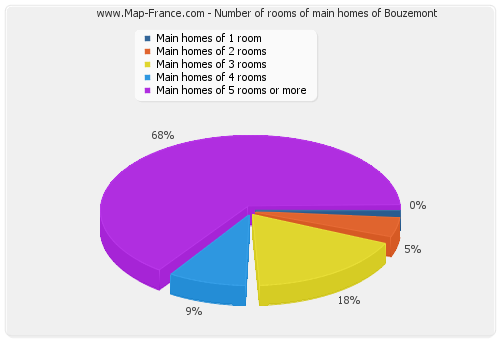 Number of rooms of main homes of Bouzemont