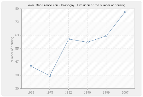Brantigny : Evolution of the number of housing