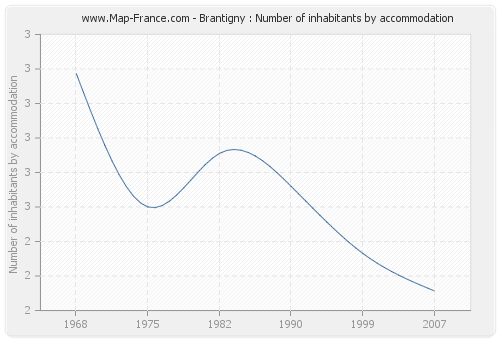 Brantigny : Number of inhabitants by accommodation
