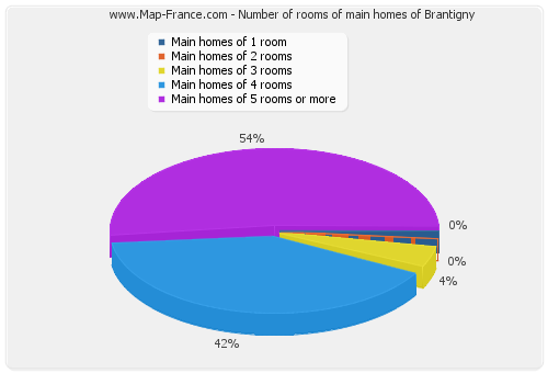 Number of rooms of main homes of Brantigny