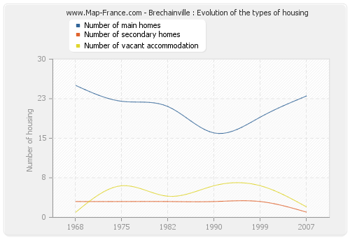 Brechainville : Evolution of the types of housing