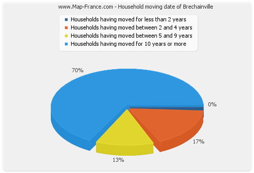 Household moving date of Brechainville