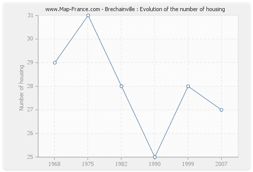 Brechainville : Evolution of the number of housing