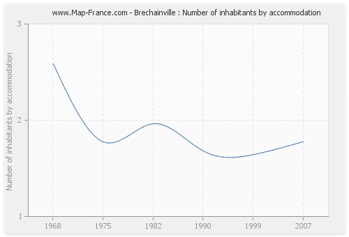 Brechainville : Number of inhabitants by accommodation