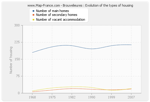 Brouvelieures : Evolution of the types of housing