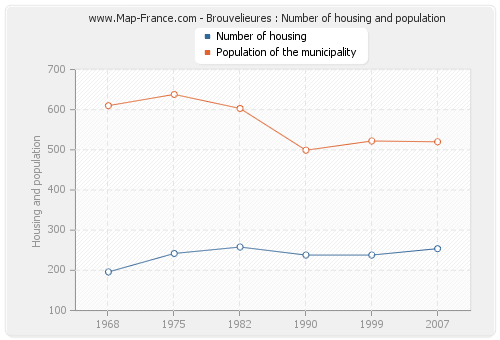 Brouvelieures : Number of housing and population