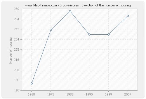 Brouvelieures : Evolution of the number of housing