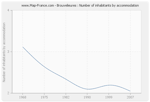 Brouvelieures : Number of inhabitants by accommodation