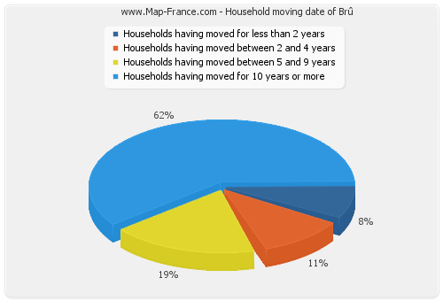 Household moving date of Brû