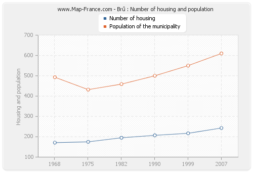 Brû : Number of housing and population