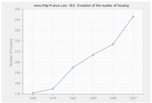 Brû : Evolution of the number of housing