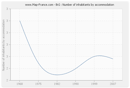 Brû : Number of inhabitants by accommodation