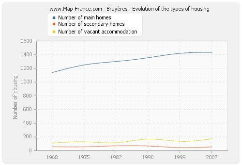 Bruyères : Evolution of the types of housing