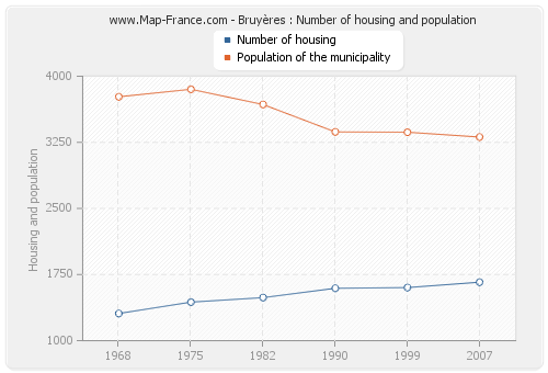 Bruyères : Number of housing and population