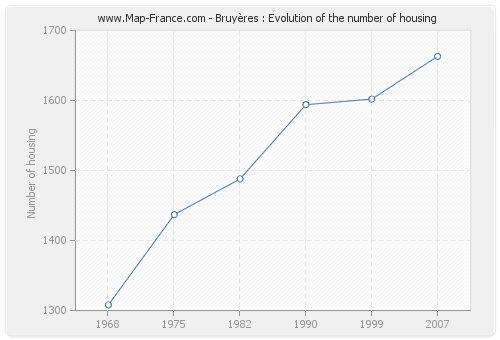 Bruyères : Evolution of the number of housing