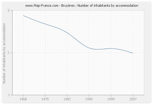 Bruyères : Number of inhabitants by accommodation