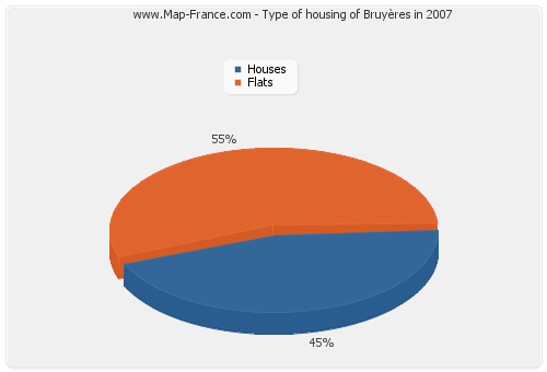 Type of housing of Bruyères in 2007
