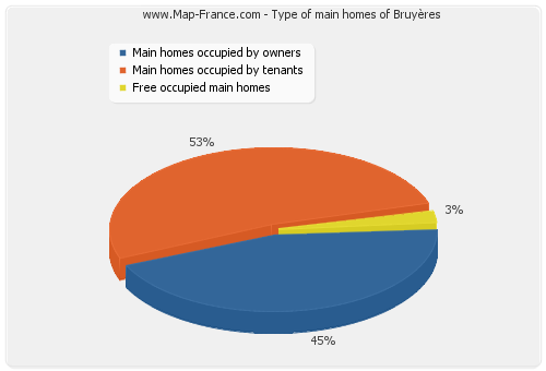 Type of main homes of Bruyères