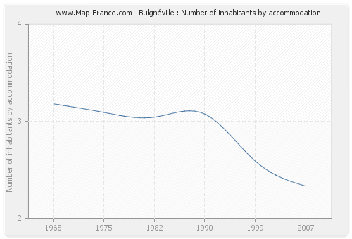 Bulgnéville : Number of inhabitants by accommodation