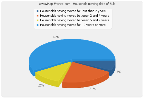 Household moving date of Bult