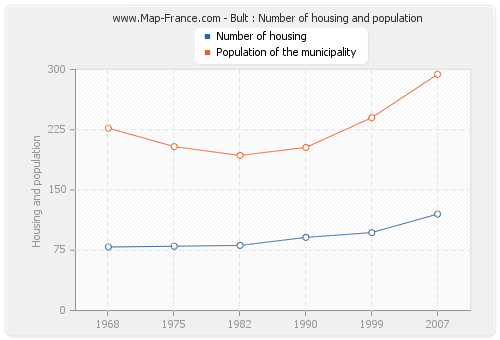 Bult : Number of housing and population