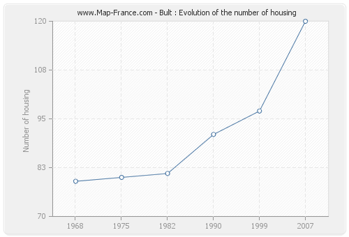 Bult : Evolution of the number of housing