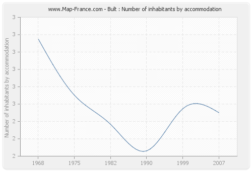 Bult : Number of inhabitants by accommodation