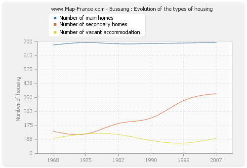 Bussang : Evolution of the types of housing