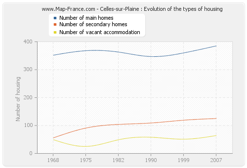 Celles-sur-Plaine : Evolution of the types of housing