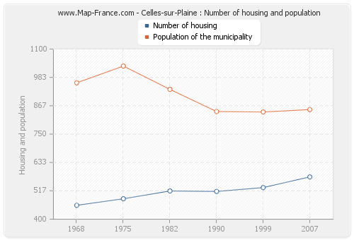 Celles-sur-Plaine : Number of housing and population