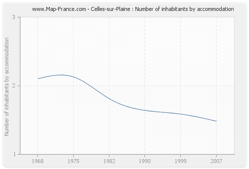 Celles-sur-Plaine : Number of inhabitants by accommodation