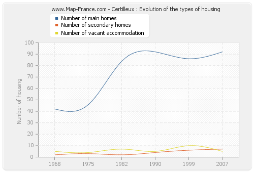 Certilleux : Evolution of the types of housing