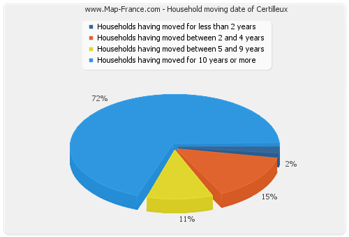 Household moving date of Certilleux