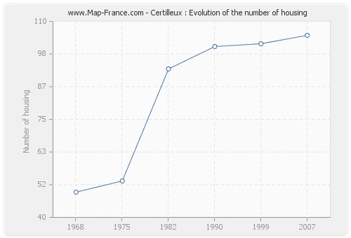 Certilleux : Evolution of the number of housing