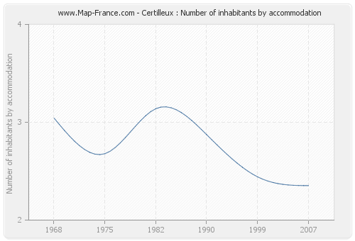 Certilleux : Number of inhabitants by accommodation